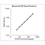 Standard Curve - Human M-CSF ELISA Kit (EK1144) - Antibodies.com