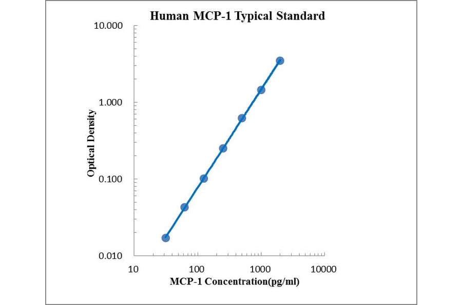 Standard Curve - Human MCP-1 ELISA Kit (EK187) - Antibodies.com