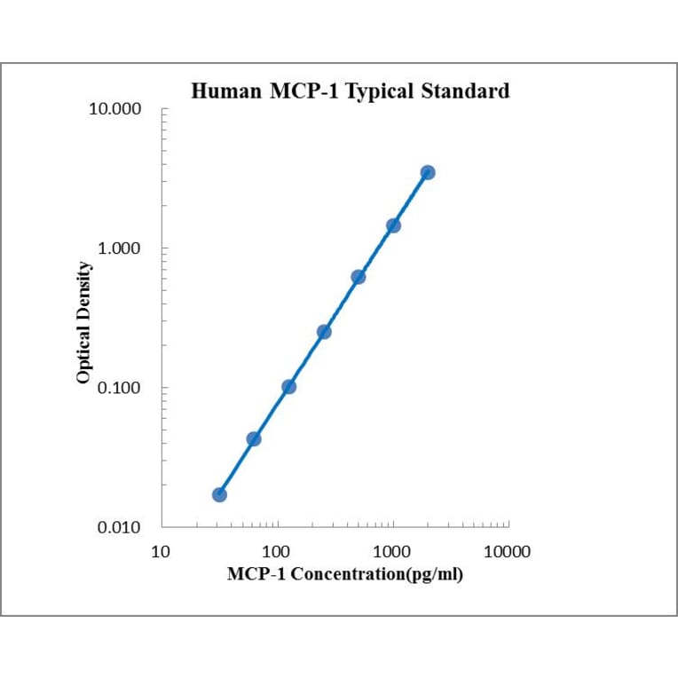 Standard Curve - Human MCP-1 ELISA Kit (EK187) - Antibodies.com