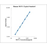 Standard Curve - Human MCP-1 ELISA Kit (EK187) - Antibodies.com