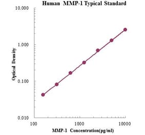 Standard Curve - Human MMP-1 ELISA Kit (EK1M01) - Antibodies.com