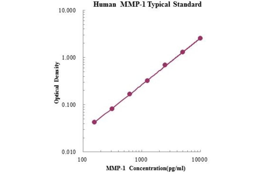 Standard Curve - Human MMP-1 ELISA Kit (EK1M01) - Antibodies.com