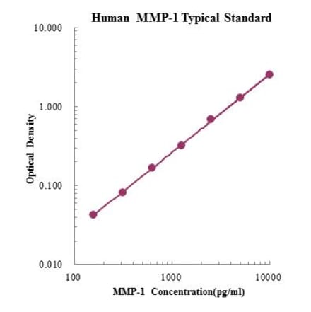 Standard Curve - Human MMP-1 ELISA Kit (EK1M01) - Antibodies.com