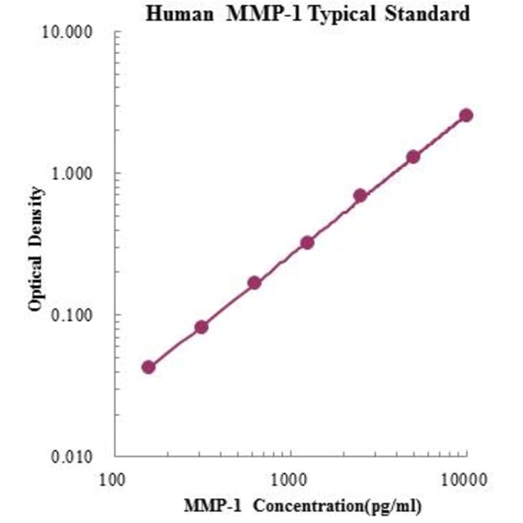 Standard Curve - Human MMP-1 ELISA Kit (EK1M01) - Antibodies.com