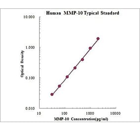 Standard Curve - Human MMP-10 ELISA Kit (EK1M10) - Antibodies.com