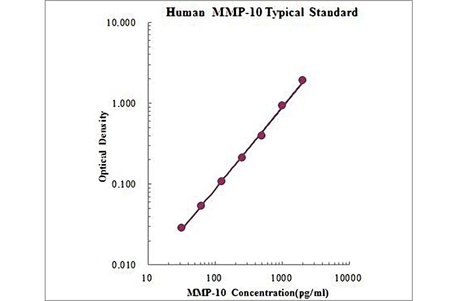 Standard Curve - Human MMP-10 ELISA Kit (EK1M10) - Antibodies.com