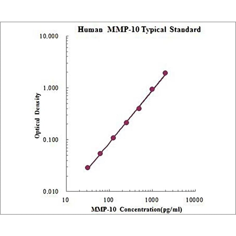 Standard Curve - Human MMP-10 ELISA Kit (EK1M10) - Antibodies.com