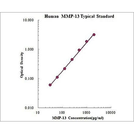 Standard Curve - Human MMP-13 ELISA Kit (EK1M13) - Antibodies.com