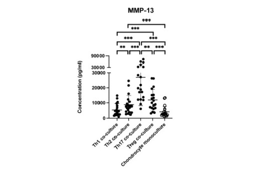ELISA - Human MMP-13 ELISA Kit - Antibodies.com