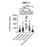 ELISA - Human MMP-13 ELISA Kit - Antibodies.com