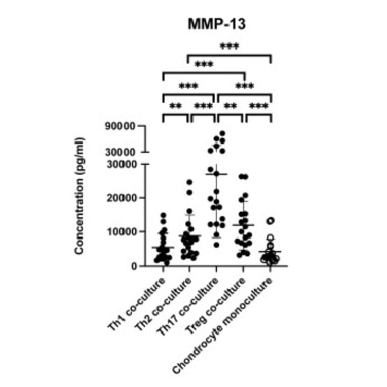 ELISA - Human MMP-13 ELISA Kit - Antibodies.com