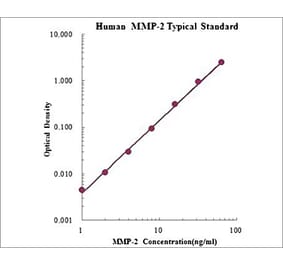 Standard Curve - Human MMP-2 ELISA Kit (EK1M02) - Antibodies.com