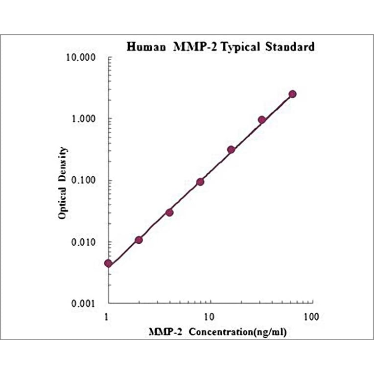 Standard Curve - Human MMP-2 ELISA Kit (EK1M02) - Antibodies.com