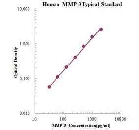 Standard Curve - Human MMP-3 ELISA Kit (EK1M03) - Antibodies.com