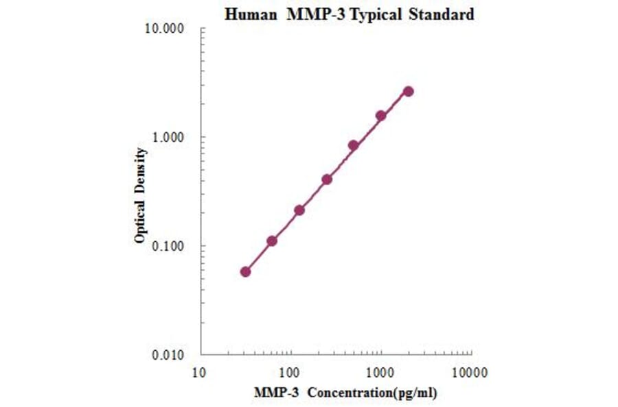 Standard Curve - Human MMP-3 ELISA Kit (EK1M03) - Antibodies.com