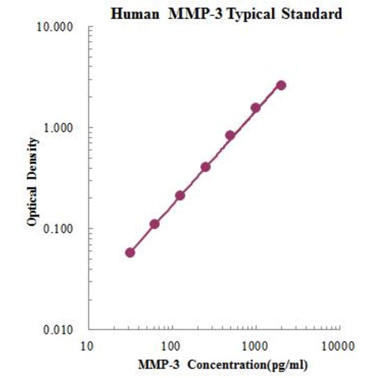 Standard Curve - Human MMP-3 ELISA Kit (EK1M03) - Antibodies.com