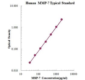 Standard Curve - Human MMP-7 ELISA Kit (EK1M07) - Antibodies.com