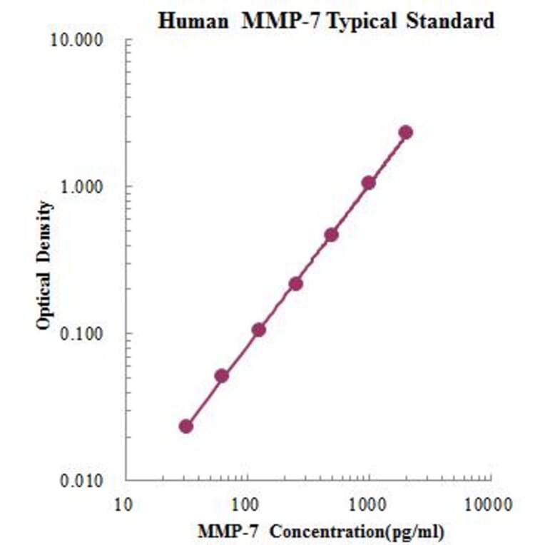 Standard Curve - Human MMP-7 ELISA Kit (EK1M07) - Antibodies.com
