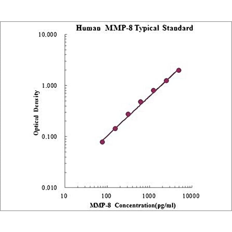 Standard Curve - Human MMP-8 ELISA Kit (EK1M08) - Antibodies.com