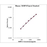 Standard Curve - Human MMP-8 ELISA Kit (EK1M08) - Antibodies.com