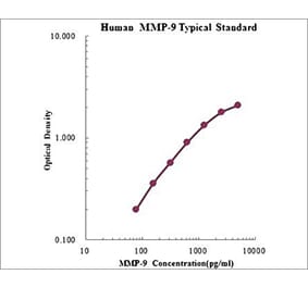 Standard Curve - Human MMP-9 ELISA Kit (EK1M09) - Antibodies.com