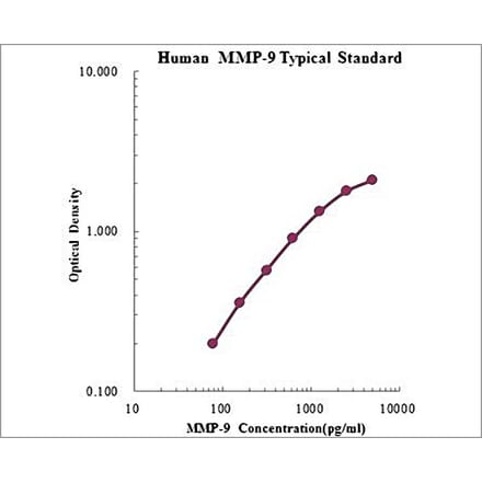 Standard Curve - Human MMP-9 ELISA Kit (EK1M09) - Antibodies.com