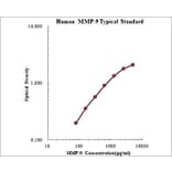 Standard Curve - Human MMP-9 ELISA Kit (EK1M09) - Antibodies.com