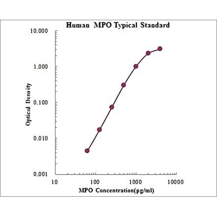 Standard Curve - Human Myeloperoxidase ELISA Kit (EK1133) - Antibodies.com