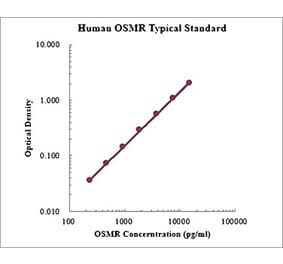 Standard Curve - Human OSMR ELISA Kit (EK1194) - Antibodies.com
