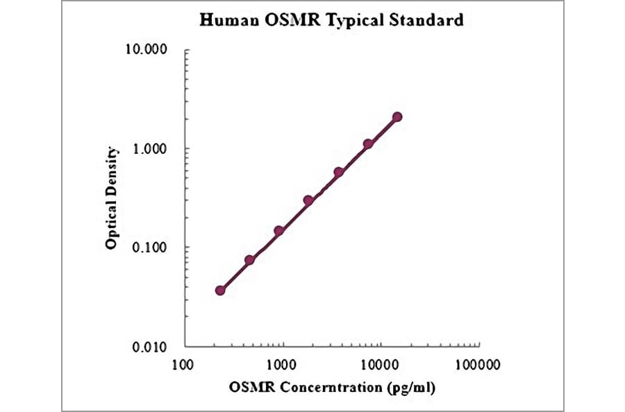 Standard Curve - Human OSMR ELISA Kit (EK1194) - Antibodies.com