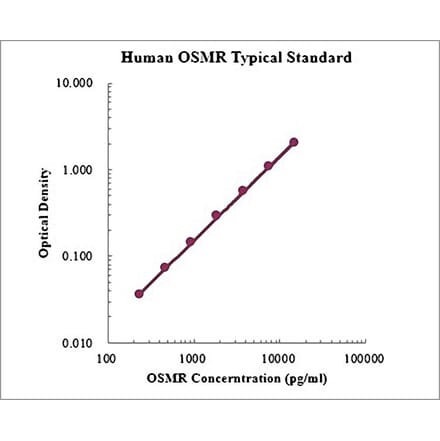 Standard Curve - Human OSMR ELISA Kit (EK1194) - Antibodies.com
