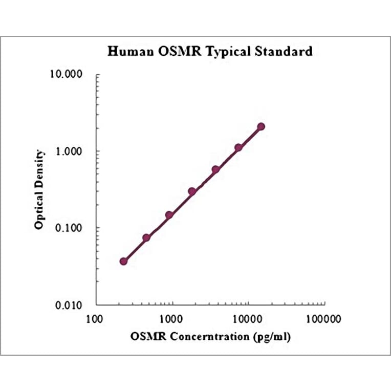 Standard Curve - Human OSMR ELISA Kit (EK1194) - Antibodies.com