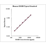 Standard Curve - Human OSMR ELISA Kit (EK1194) - Antibodies.com
