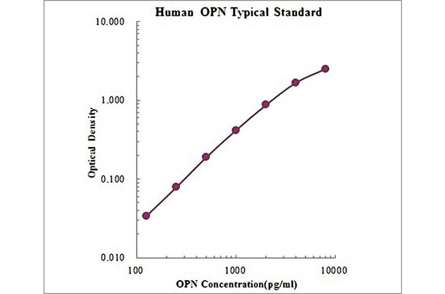 Standard Curve - Human Osteopontin ELISA Kit (EK1135) - Antibodies.com
