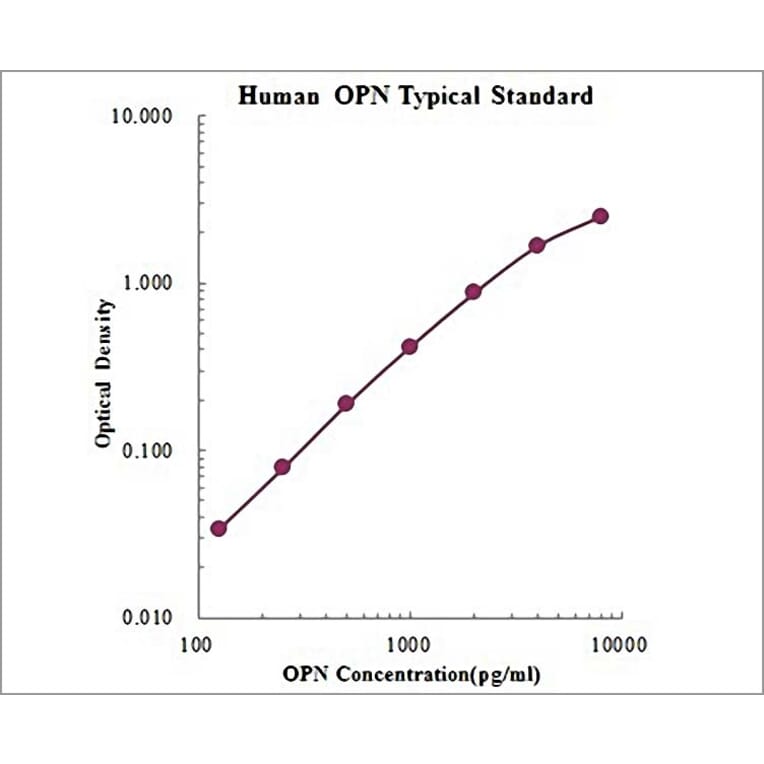 Standard Curve - Human Osteopontin ELISA Kit (EK1135) - Antibodies.com