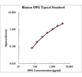 Standard Curve - Human Osteoprotegerin ELISA Kit (EK1134) - Antibodies.com