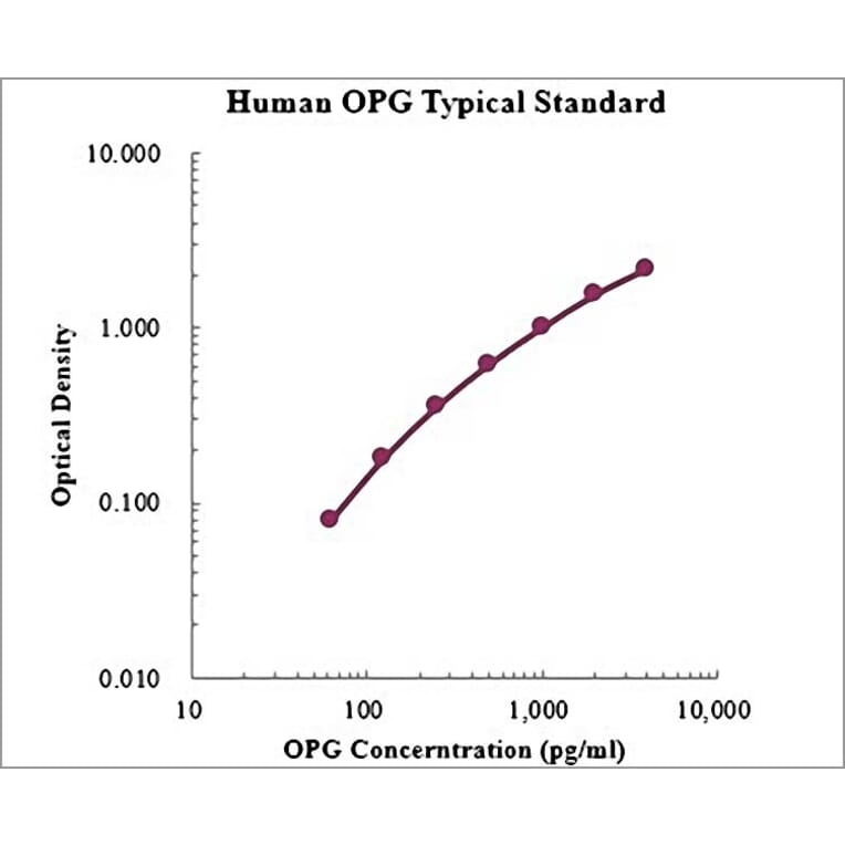 Standard Curve - Human Osteoprotegerin ELISA Kit (EK1134) - Antibodies.com