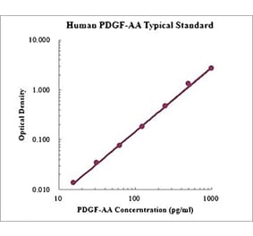 Standard Curve - Human PDGF AA ELISA Kit (EK1213) - Antibodies.com