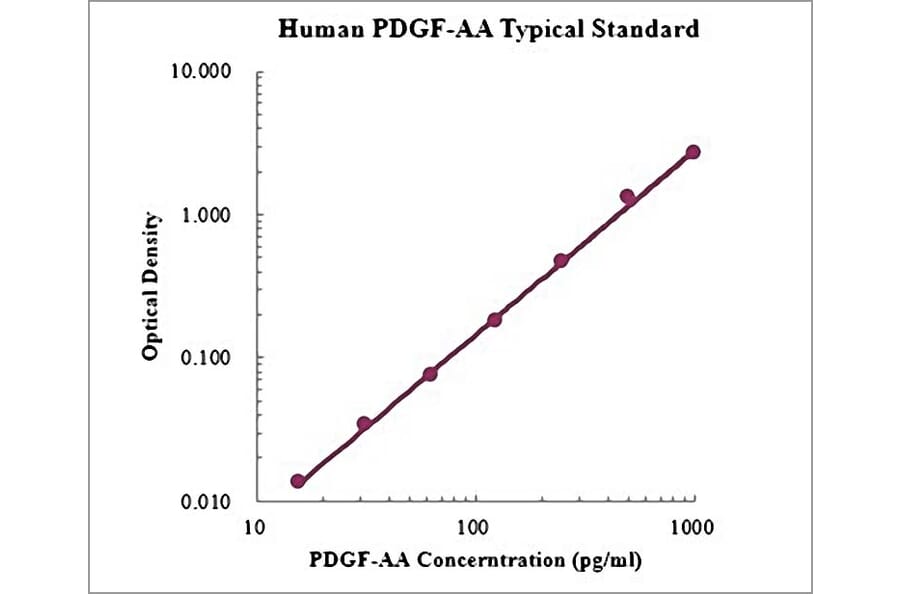 Standard Curve - Human PDGF AA ELISA Kit (EK1213) - Antibodies.com