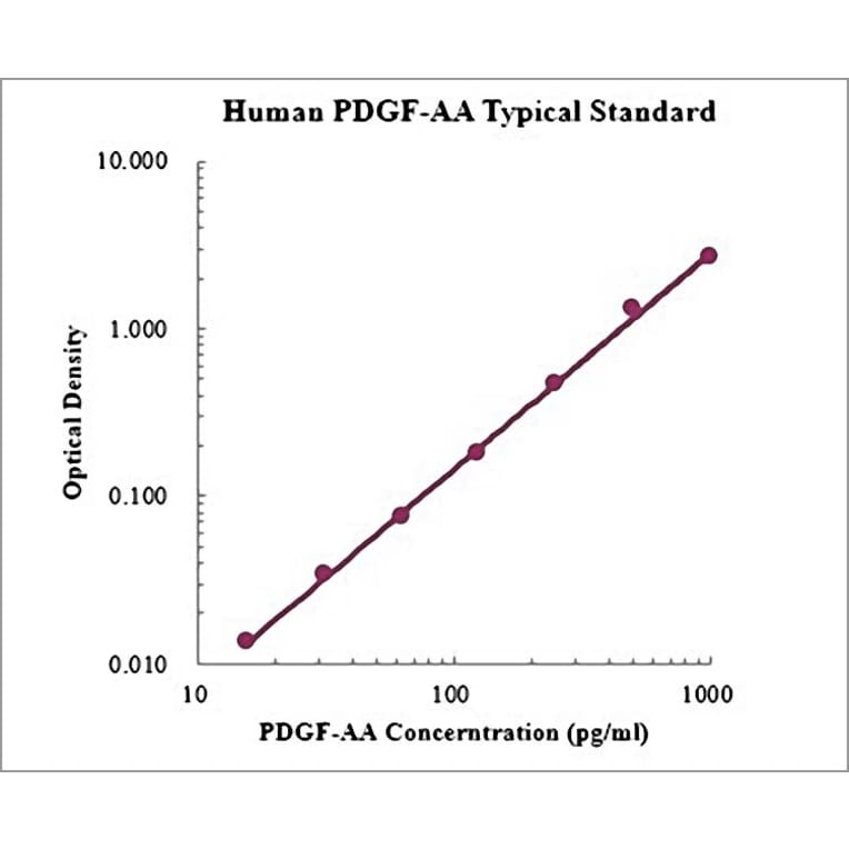 Standard Curve - Human PDGF AA ELISA Kit (EK1213) - Antibodies.com