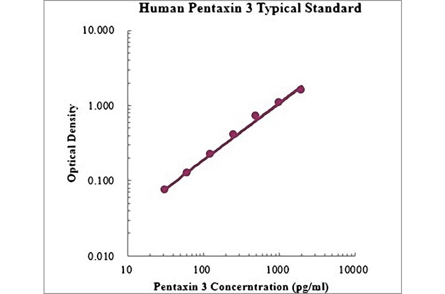 Standard Curve - Human Pentraxin 3 ELISA Kit (EK1157) - Antibodies.com