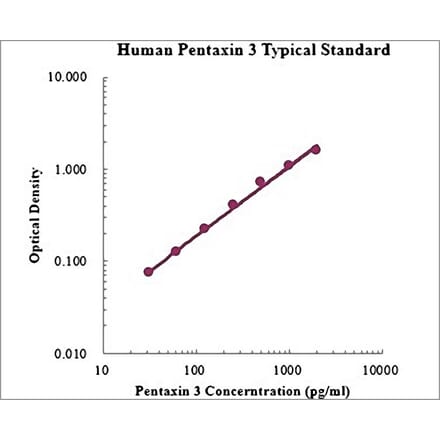 Standard Curve - Human Pentraxin 3 ELISA Kit (EK1157) - Antibodies.com