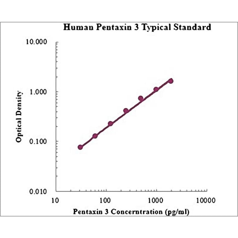 Standard Curve - Human Pentraxin 3 ELISA Kit (EK1157) - Antibodies.com