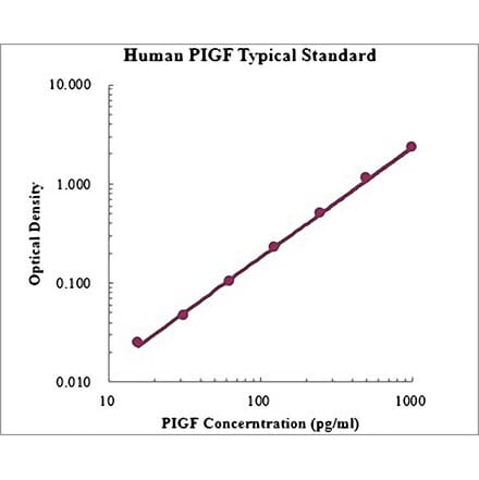 Standard Curve - Human PIGF ELISA Kit (EK1112) - Antibodies.com