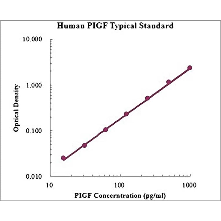 Standard Curve - Human PIGF ELISA Kit (EK1112) - Antibodies.com