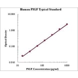 Standard Curve - Human PIGF ELISA Kit (EK1112) - Antibodies.com