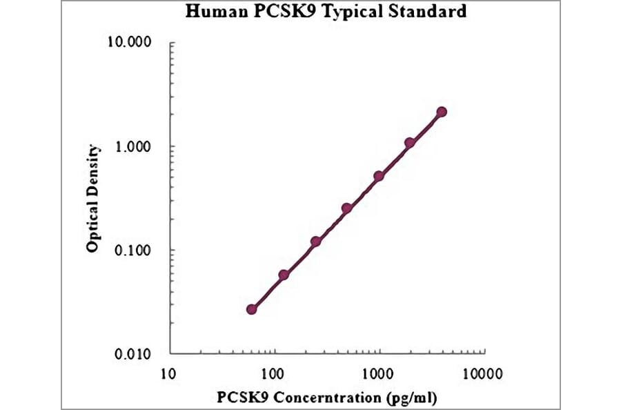 Standard Curve - Human Proprotein Convertase 9 ELISA Kit (EK1124) - Antibodies.com