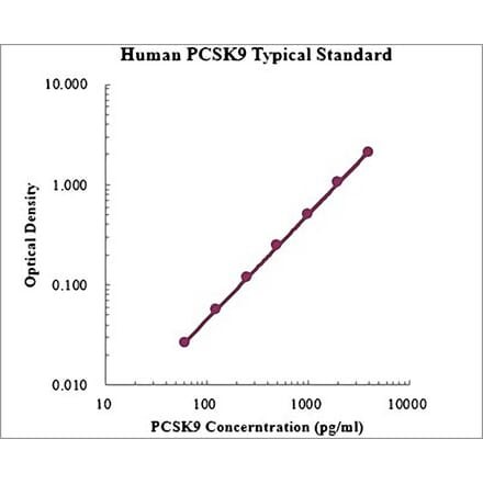 Standard Curve - Human Proprotein Convertase 9 ELISA Kit (EK1124) - Antibodies.com