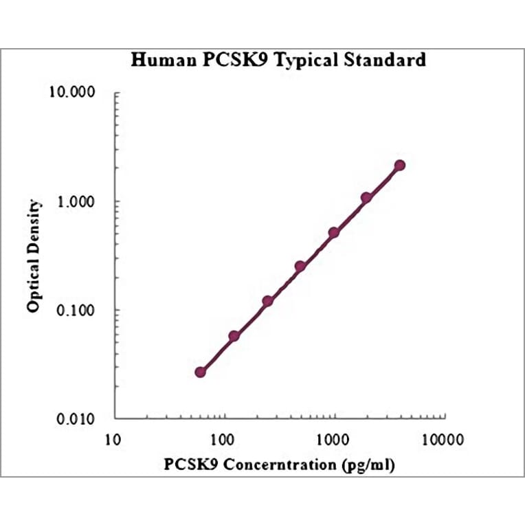 Standard Curve - Human Proprotein Convertase 9 ELISA Kit (EK1124) - Antibodies.com