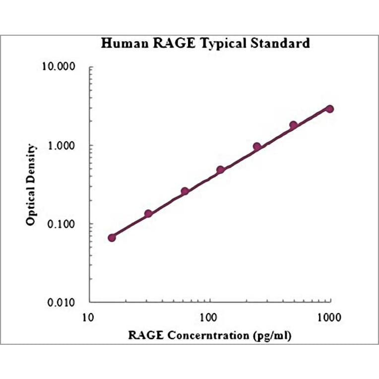 Standard Curve - Human RAGE ELISA Kit (EK1103) - Antibodies.com